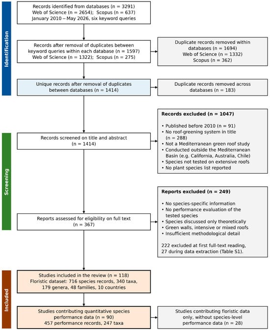 From Species Selection to Performance: A Review of Extensive Green Roof ...