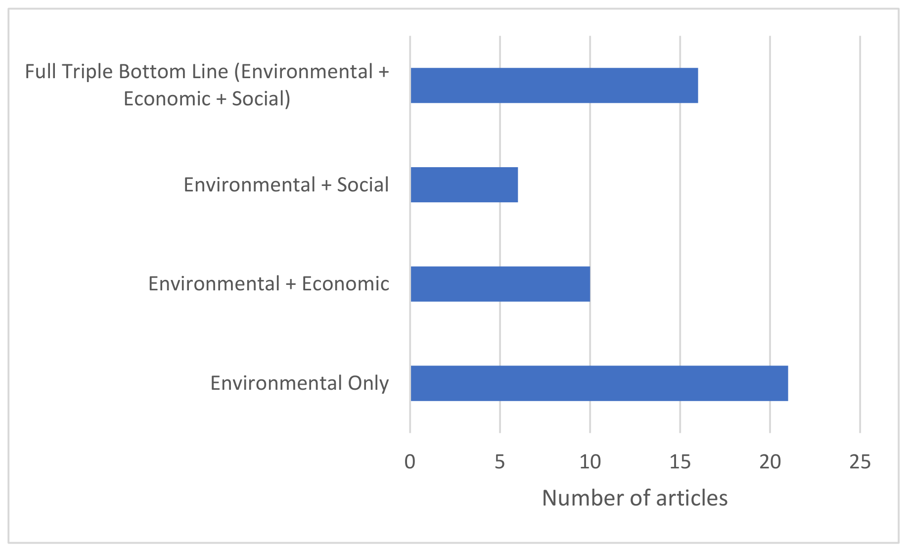 Problem Approach Impact A Systematic Review of Integrative Approaches for the Multidimensional ...
