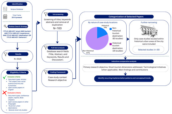 Bridging the Gap Between Smart Tourism Theory and Practice: Evidence ...
