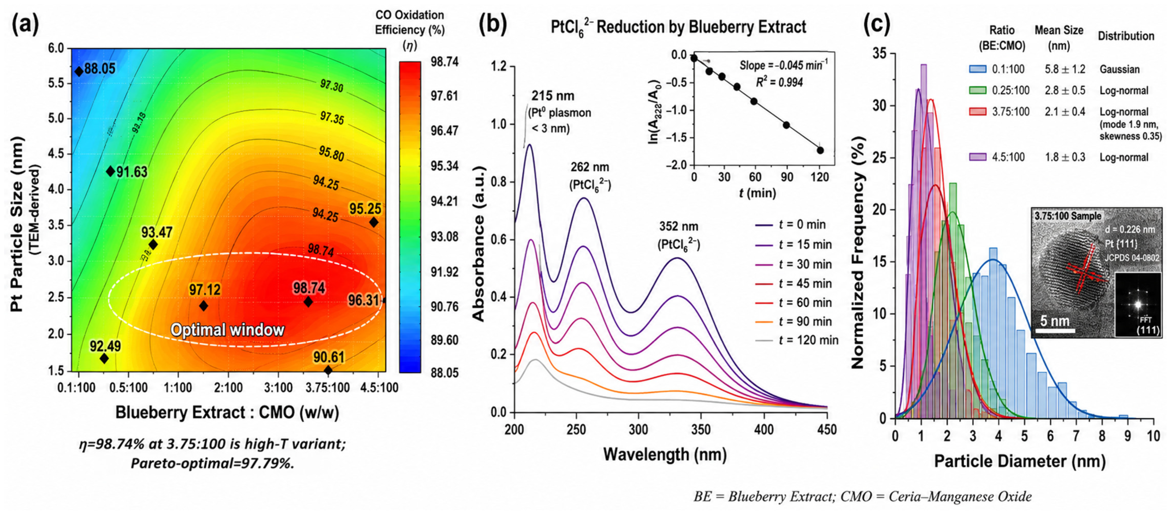 Particle Size Histrogram Pt/MnOx/C Catalysts from Electrolytic Manganese Residue and Oil Sludge ...
