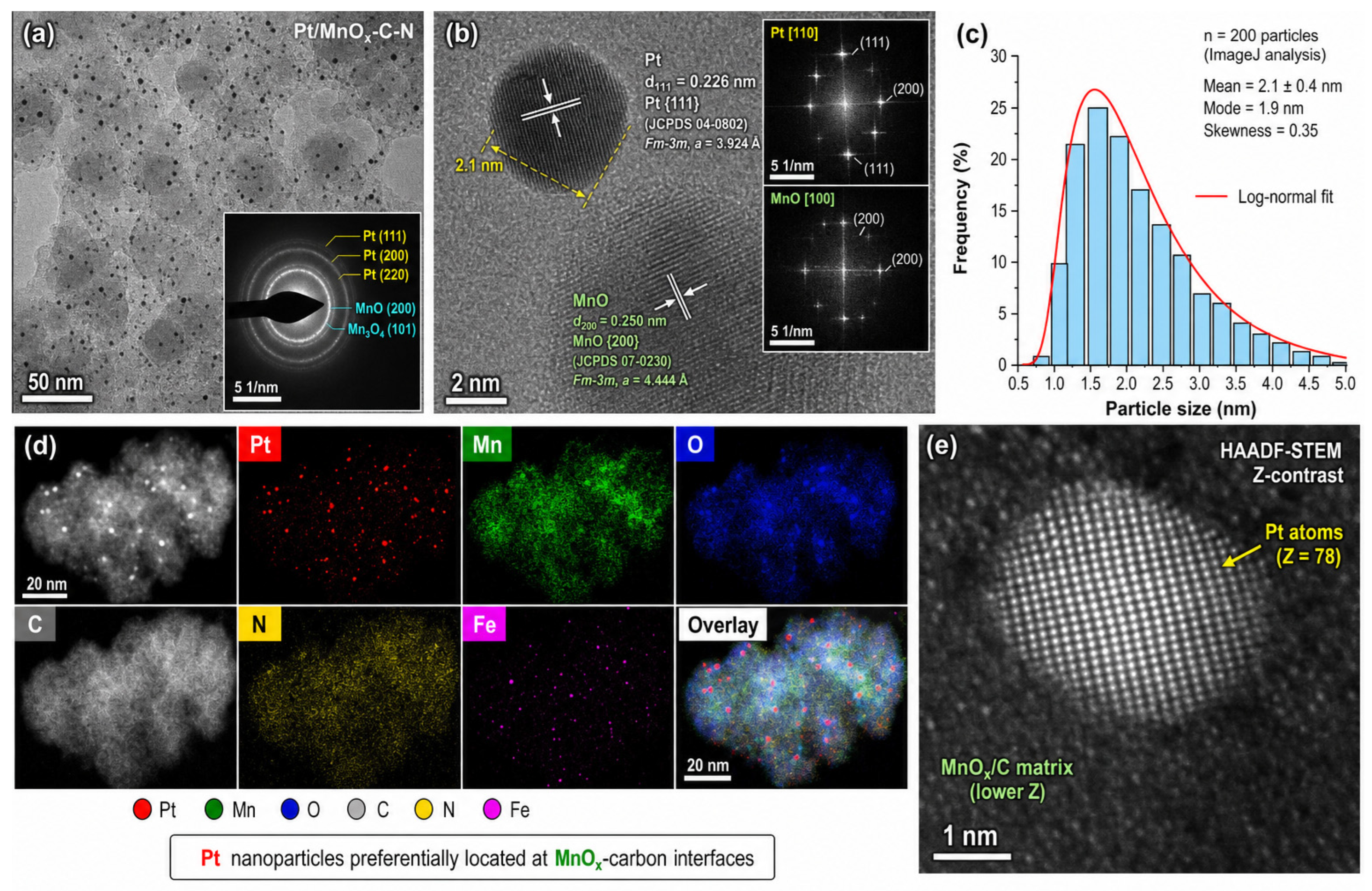 Particle Size Histrogram Pt/MnOx/C Catalysts from Electrolytic Manganese Residue and Oil Sludge ...