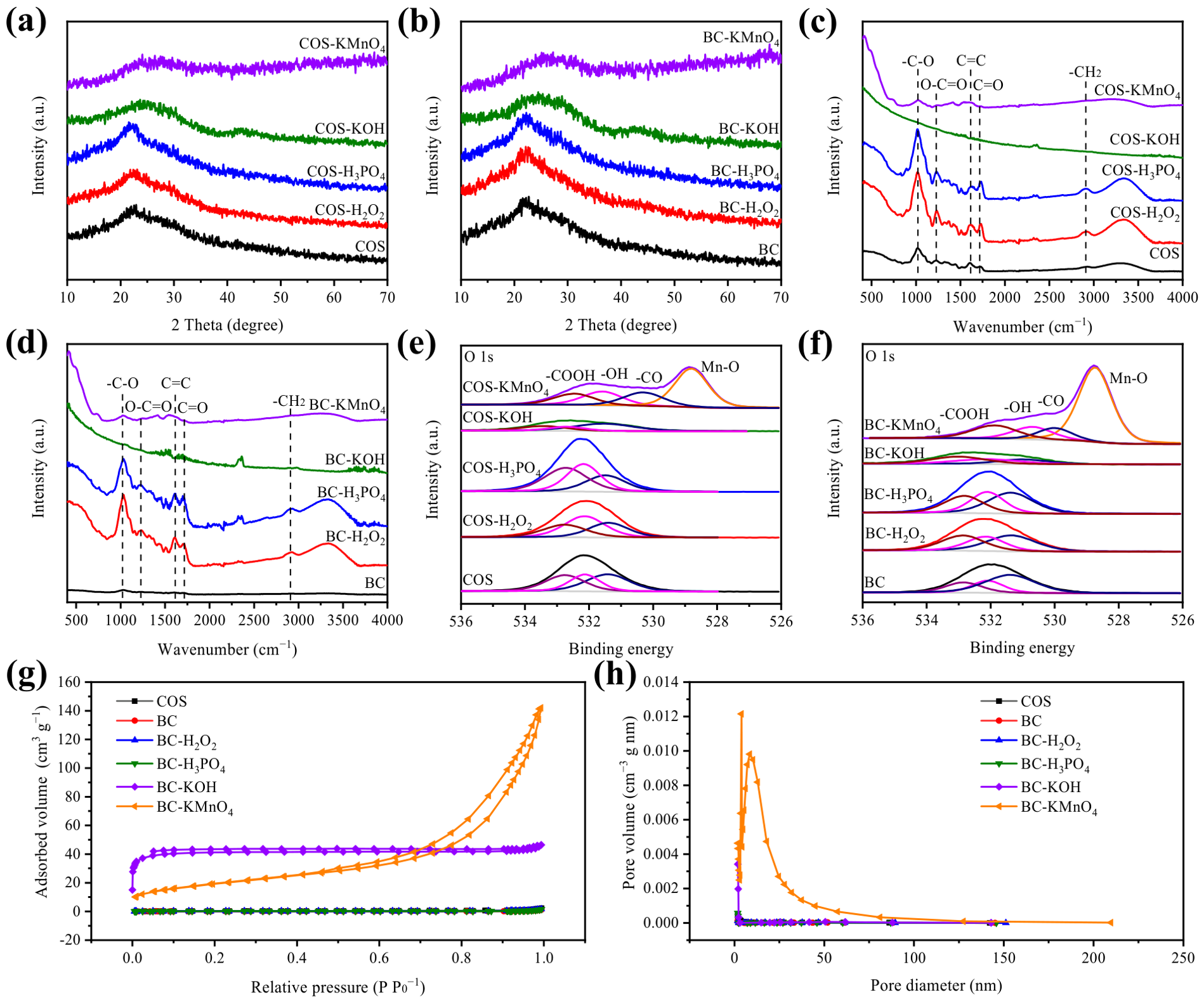 Manganese Dioxide Modified Low-Temperature Pyrolytic Carbon Rich in ...