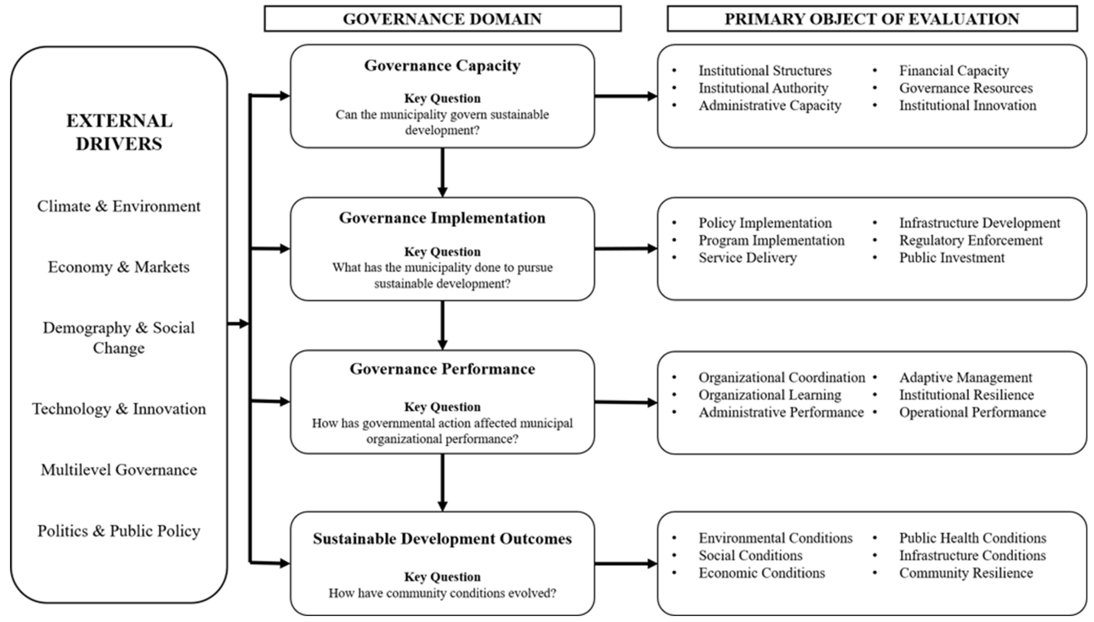 A Governance-Centered Framework for Longitudinal Municipal Sustainable ...