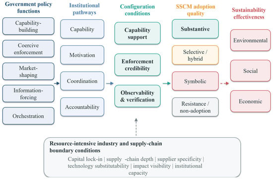 Issue Based Framework Government Policy Instruments and Sustainable Supply Chain Management ...