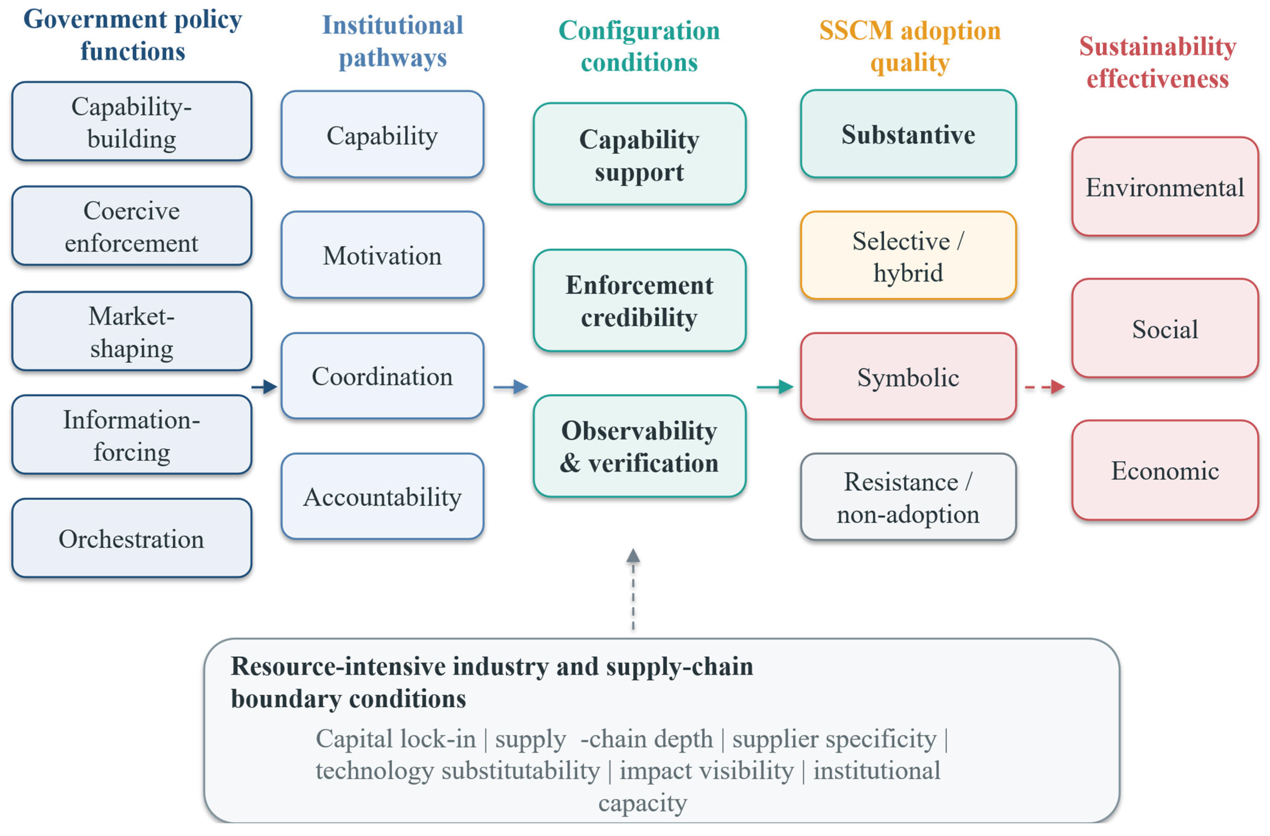 Issue Based Framework Government Policy Instruments and Sustainable Supply Chain Management ...