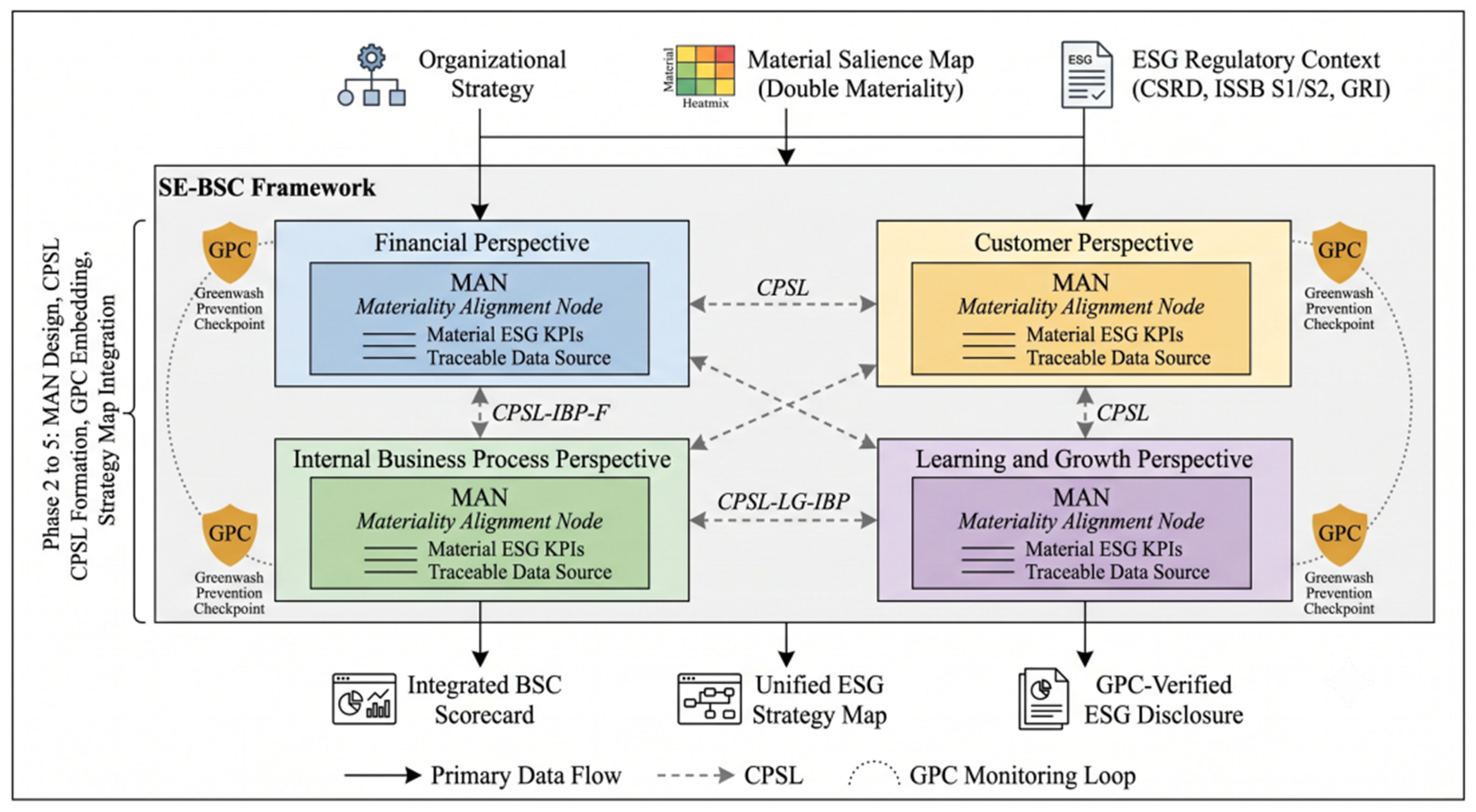 Issue Based Framework Embedding Sustainability Across the Balanced Scorecard: A Conceptual ...