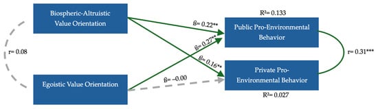 Explained Variance Score Value Egoism Can Be Green: Personal Values and Likelihood of Engaging in Pro ...