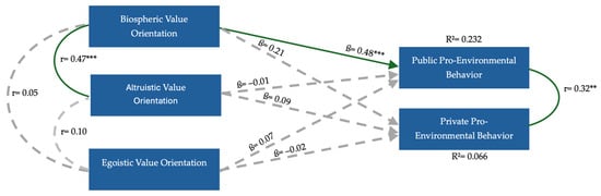 Explained Variance Score Value Egoism Can Be Green: Personal Values and Likelihood of Engaging in Pro ...