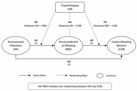 Why and When Airline Passengers Offset Carbon: Environmental Motivation ...