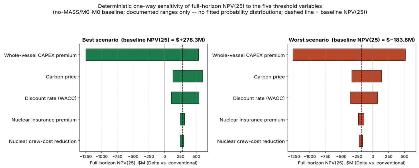 Threshold Analysis of the Economic Viability of Nuclear-Powered ...