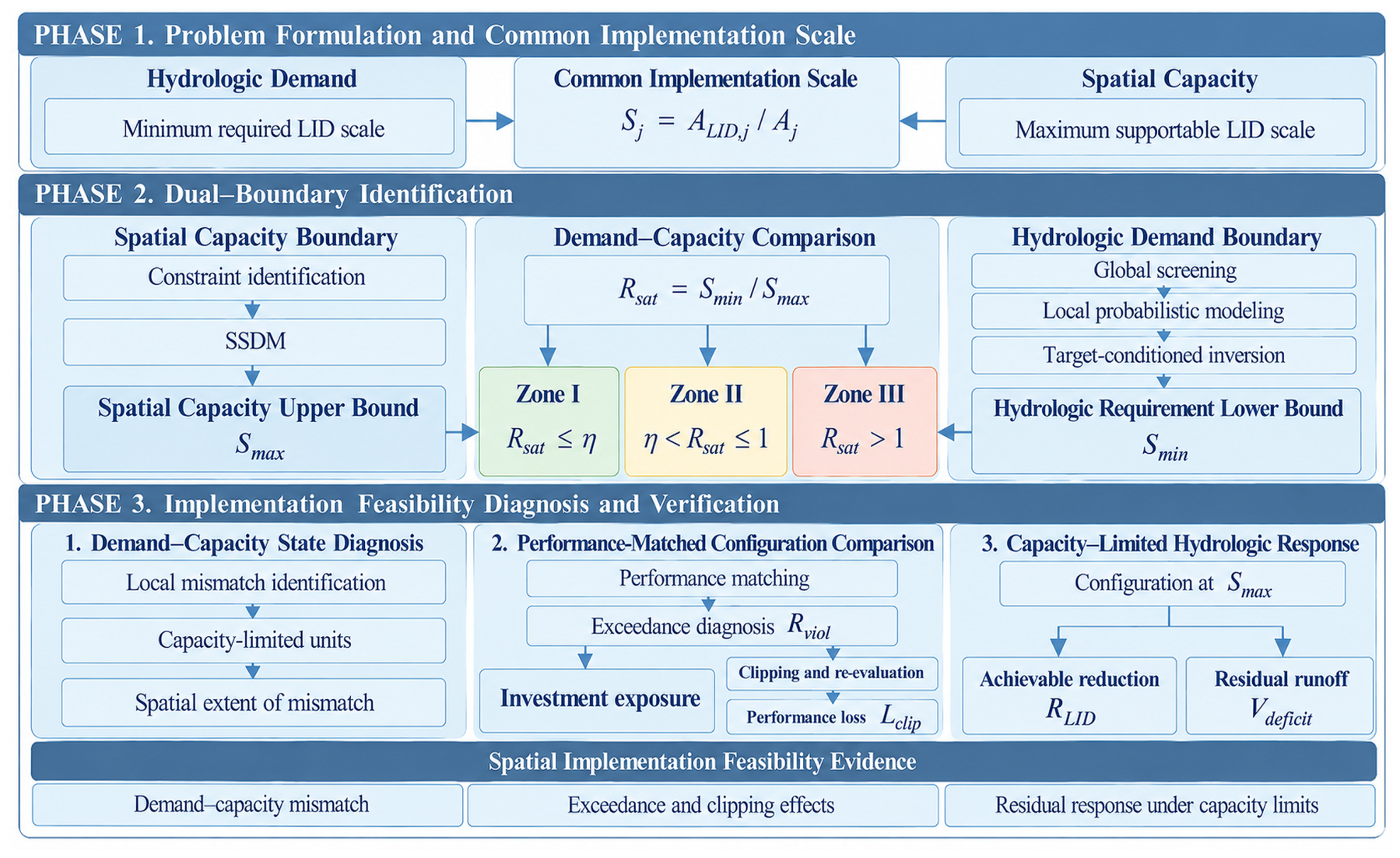 Spatial Implementation Feasibility of Low-Impact Development for ...