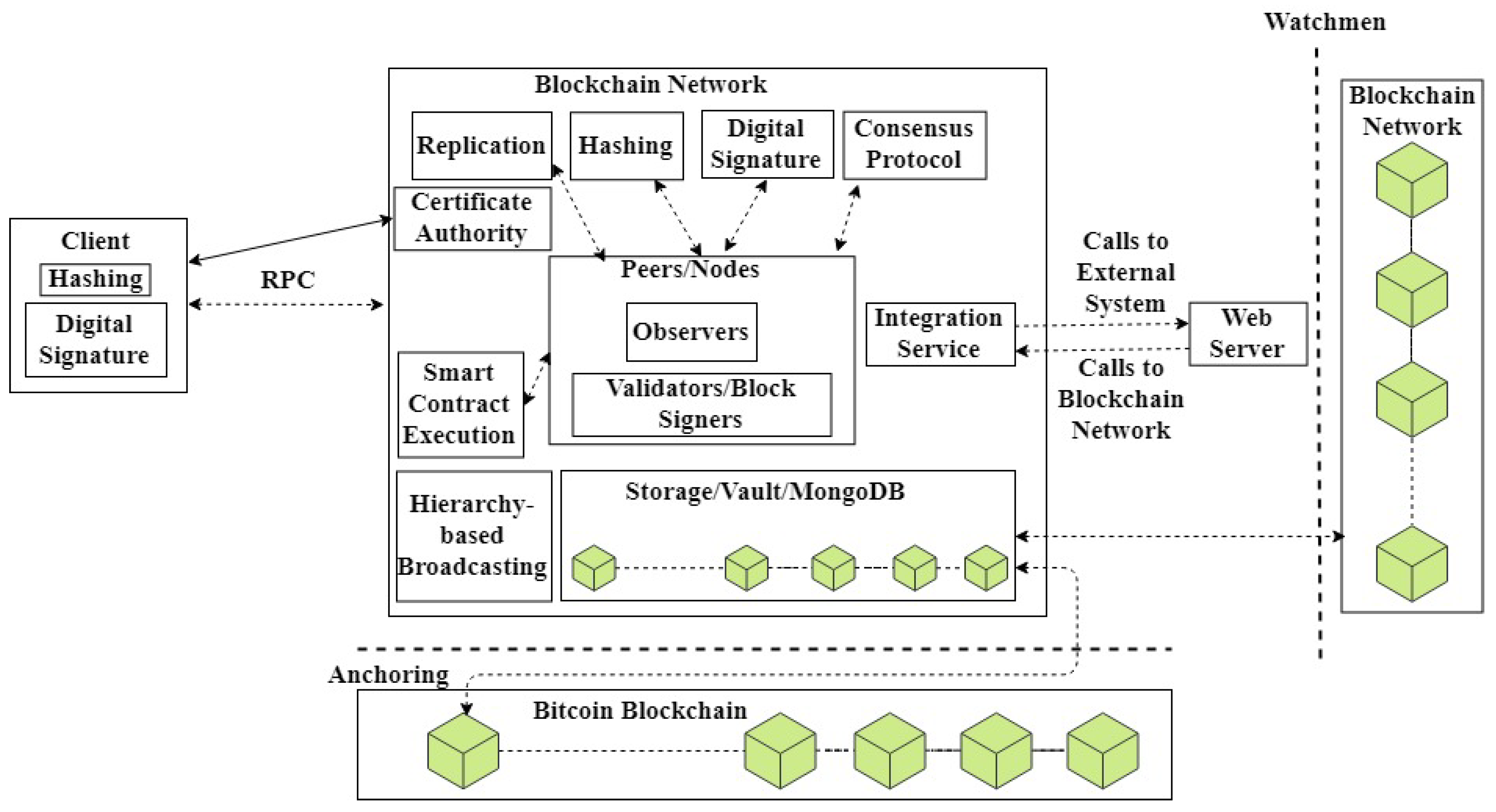 A Review of Blockchain Architecture and Consensus Protocols: Use Cases ...