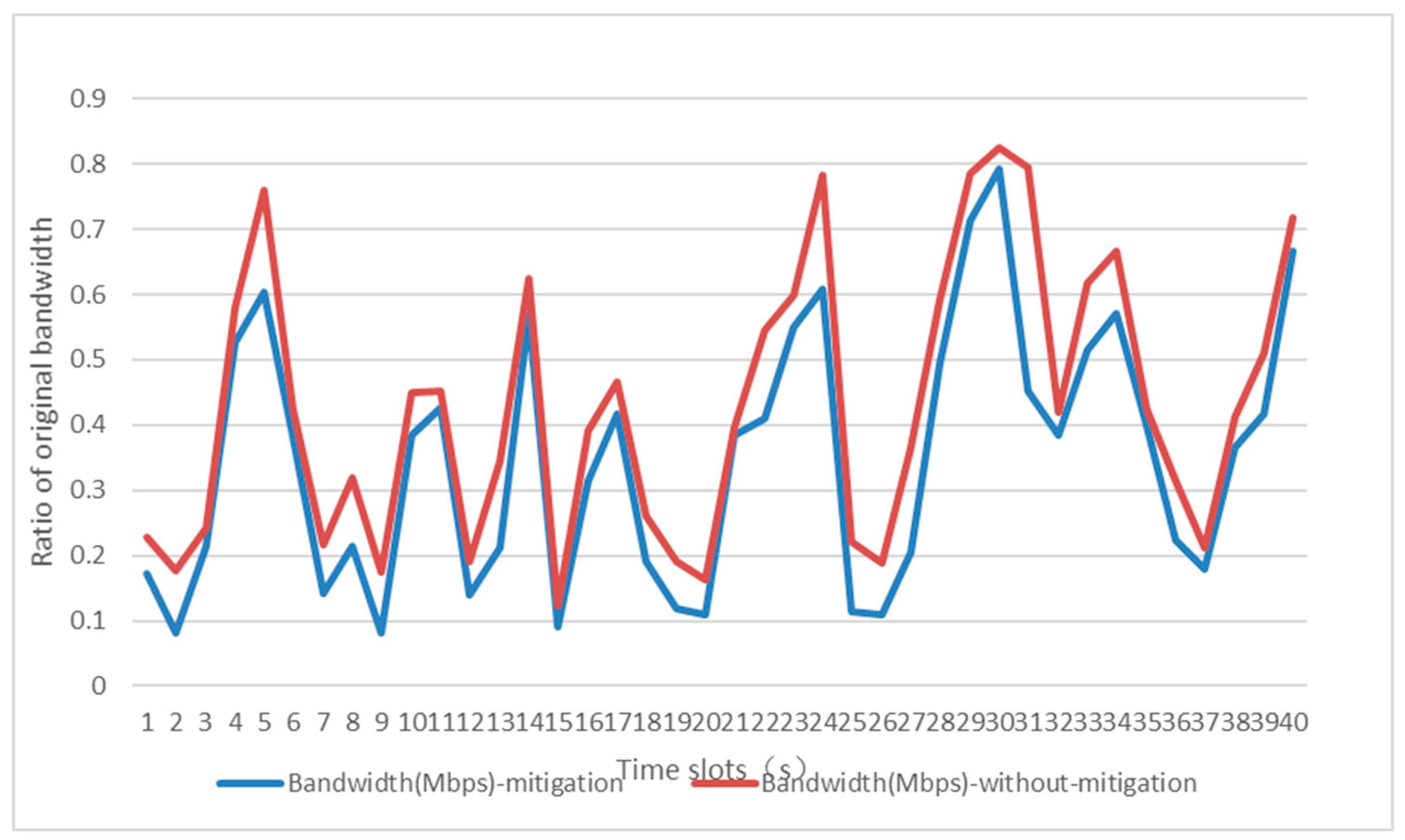 Real-Time Anomaly Detection of Network Traffic Based on CNN | MDPI