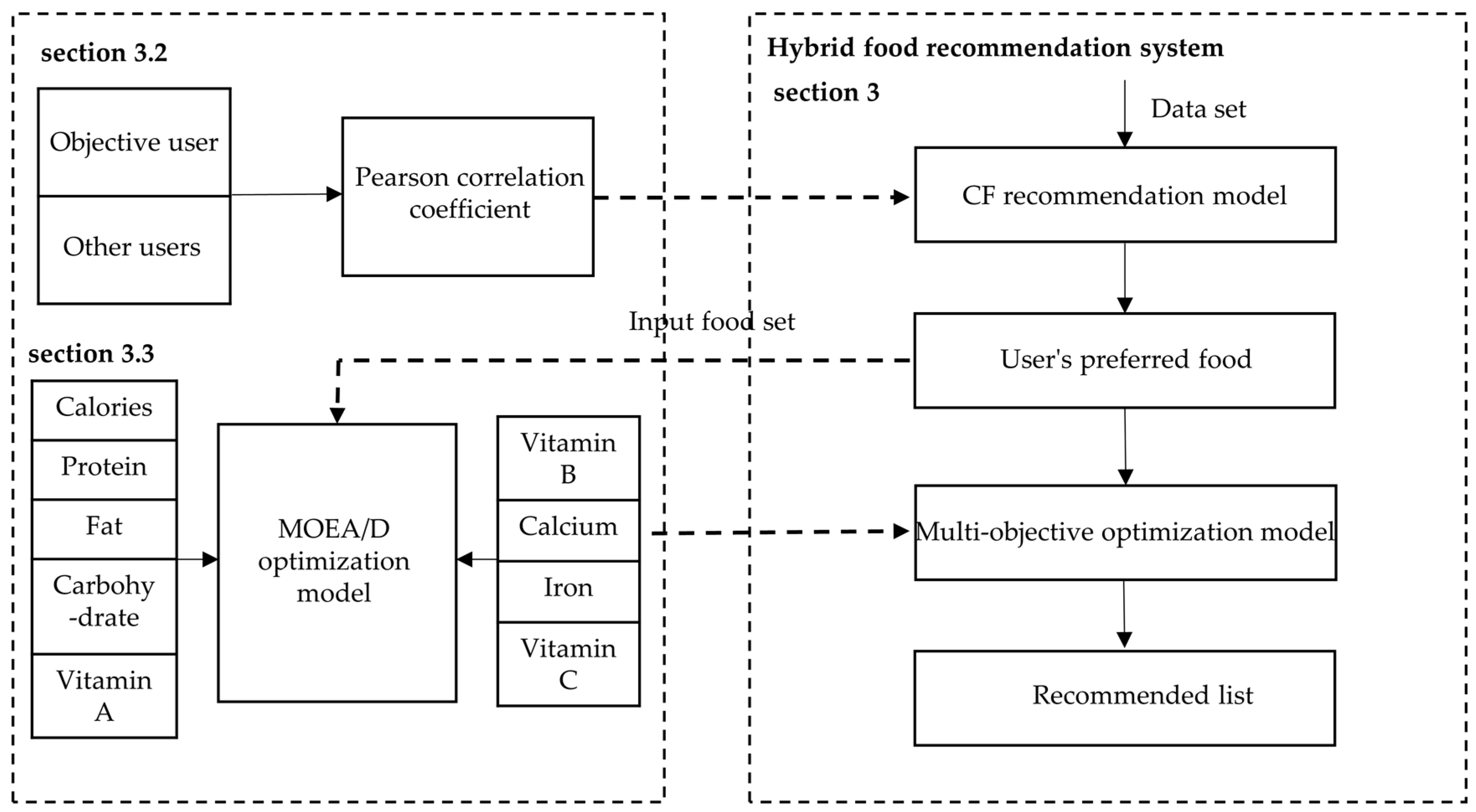 A Hybrid Food Recommendation System Based on MOEA/D Focusing on the ...