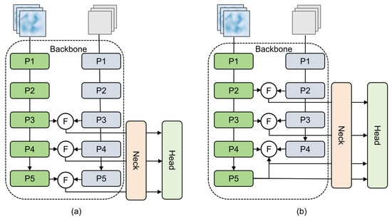Comparison of feature-level fusion strategies for one stage detectors: (a) traditional feature-level fusion; (b) the asymmetric feature-level fusion proposed in this paper.