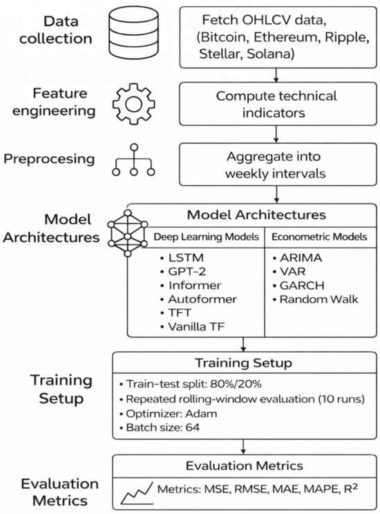 Overview of the proposed experimental pipeline, including data acquisition, feature engineering, weekly aggregation, model architectures, and training setup. All models are trained under an identical 80%/20% train–test split with repeated runs to ensure robustness. Forecasting performance is evaluated using multiple error metrics (MSE, RMSE, MAE, MAPE, and 
  
    R
    2
  
).