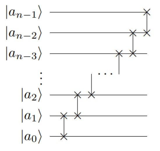 Quantum circuit of 
  
    Π
    
      
        2
      
      n
    
  
.