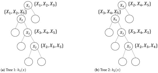 Decision tree examples. The feature inside the node is the split variable and the features in brackets next to the node represent candidate features.