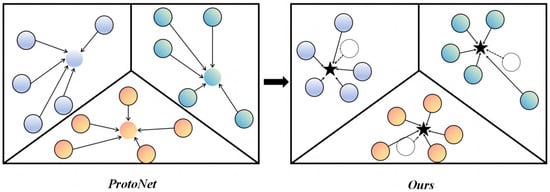 Prototype Generation Process (ProtoNet: ProtoNet uses class mean as prototypes; Ours: Ours uses prototype correction to refine prototypes). Each colored circle represents a sample of a class, the dashed circle represents an uncorrected prototype, and the star represents a corrected prototype.
