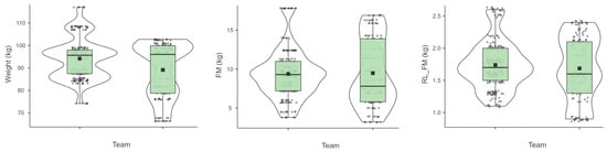 Distribution of the analyzed variables in both professional basketball teams.