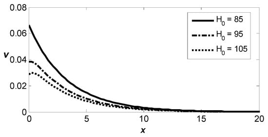 Vertical displacement dispersion, 
  v
, for various magnitudes of magnetic field.
