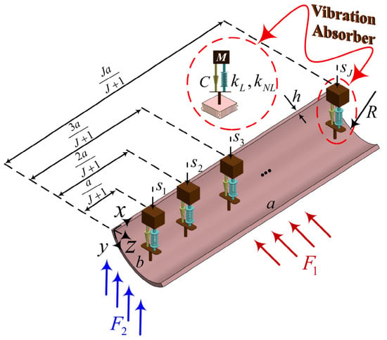 Schematic of CNTRC-MPs fitted with symmetric MVAs under hydrodynamic loading.