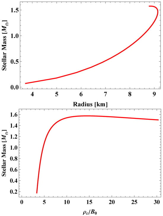(Top panel): Mass-to-radius relationship (radius in km and stellar mass in solar masses) in the case of model 1, see text. The highest stellar mass is computed to be
M
m
a
x
=
1.58
M
⊙
. (Lower panel): Stellar mass versus normalized central energy density (in units of the bag constant) in the case of model 1. The highest stellar mass is found to be
M
m
a
x
=
1.58
M
⊙
.