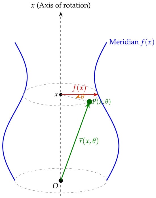 Schematic diagram of the shell of revolution geometry with axis x, meridian profile
f
(
x
)
, circumferential angle
θ
and position vector
r
→
(
x
,
θ
)
.
