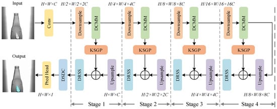 Overall architecture of DFSR-Net. DCMM, KSGP, DRSS, and DSDC are integrated to perform encoder feature enhancement, selective cross-layer propagation, receptive-field adaptation, and spatial response calibration, respectively.