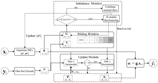 Architecture of the OA-A-TSK online learning framework. The Gaussian MFs receive the input feature vector 
  
    
      
        x
      
      
        t
      
    
    ∈
    
      
        R
      
      
        d
      
    
  
. The One-hot encode block receives the true class label 
  
    
      
        y
      
      
        t
      
    
    ∈
    
      
        1
        ,
        …
        ,
        C
      
    
  
, revealed after prediction, and converts it into the one-hot label vector 
  
    
      
        y
      
      
        t
      
    
    ∈
    
      
        
          
            0,1
          
        
      
      
        1
        ×
        C
      
    
  
. Single-line solid arrows indicate the main online update flow, the double-line solid arrow carrying 
  
    
      
        
          
            P
          
          
            t
            −
            1
          
        
        ,
        
          
            A
          
          
            t
            −
            1
          
        
      
    
  
 denotes temporal feedback from time 
  
    t
    −
    1
  
 to 
  
    t
  
, and dashed arrows represent the antecedent reclustering mechanism triggered by a severe imbalance among the mean normalized firing strengths of the rules.