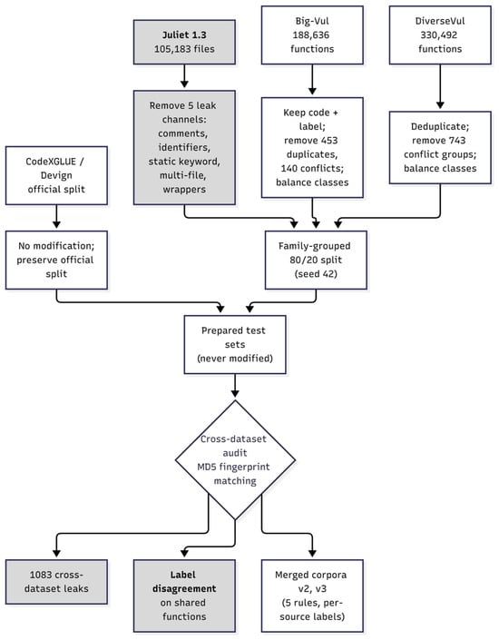 Data preparation pipeline.
