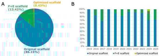 (A) Distribution of sgRNA scaffold types among mammalian CRISPR plasmids deposited in the Addgene repository (2015–2025). (B) Yearly proportions of the same dataset of plasmids shown in (A), illustrating temporal trends in scaffold usage. The detailed procedure and script used to search and classify scaffold variants within the Addgene plasmid database are provided in Supplementary Information S1.