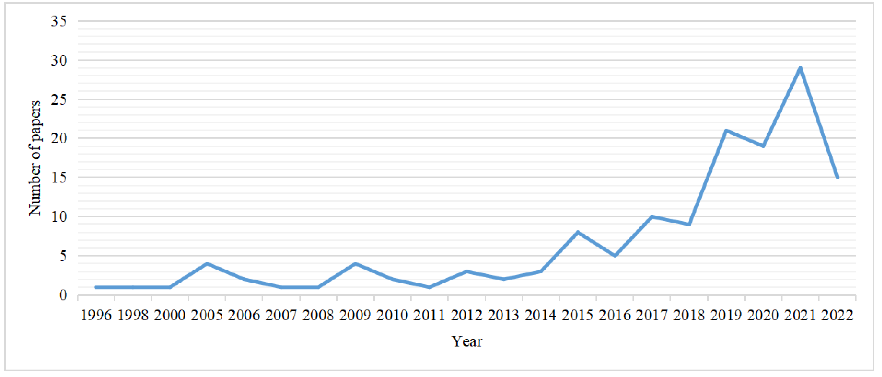 Systems 11 00069 g002