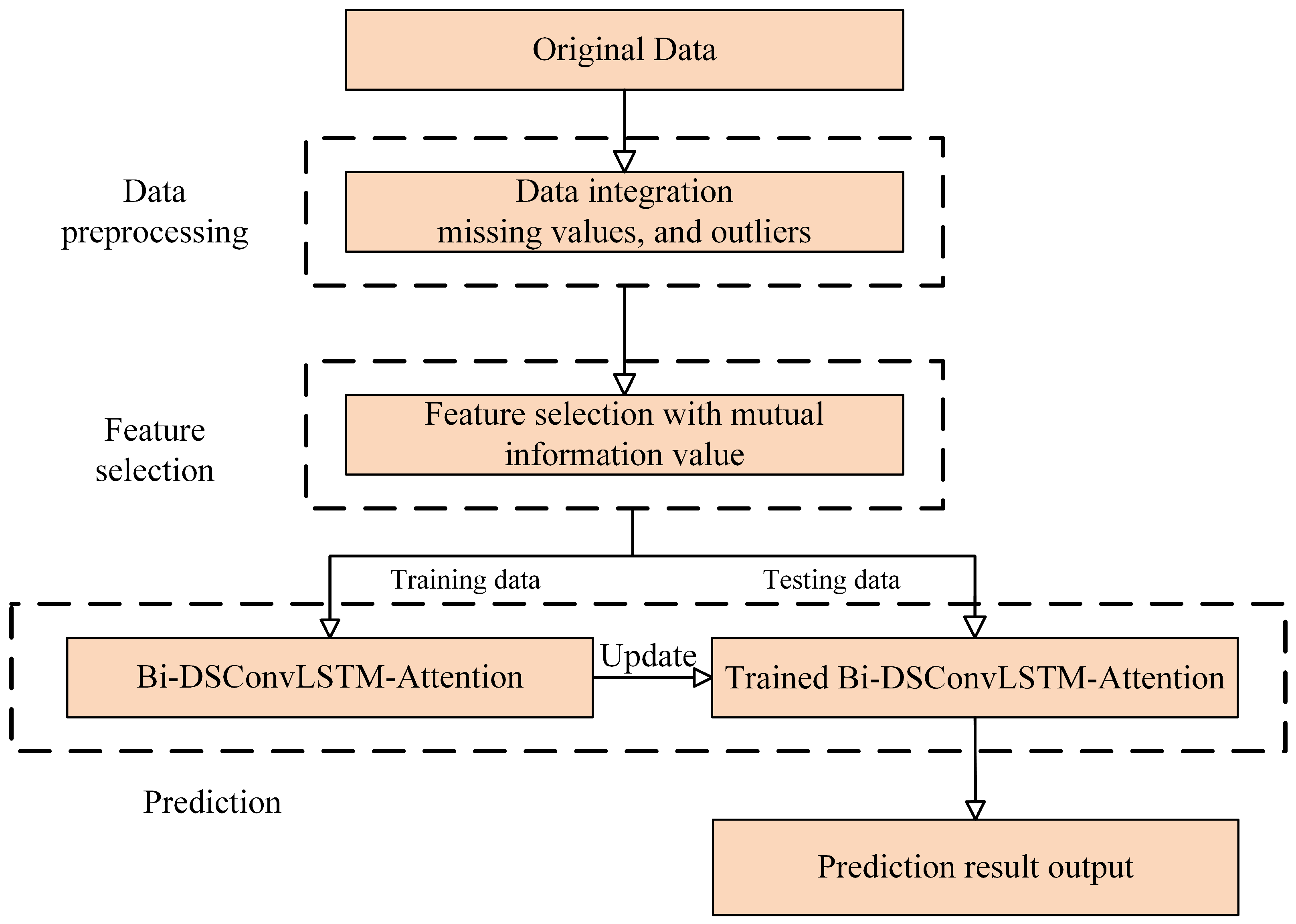 Research on Grain Futures Price Prediction Based on a Bi-DSConvLSTM ...