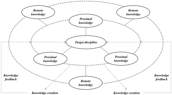 Structured Knowledge Research on the Structure of Disciplinary Knowledge Systems from the ...