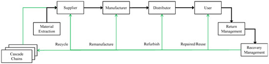 Systems 13 00365 g002