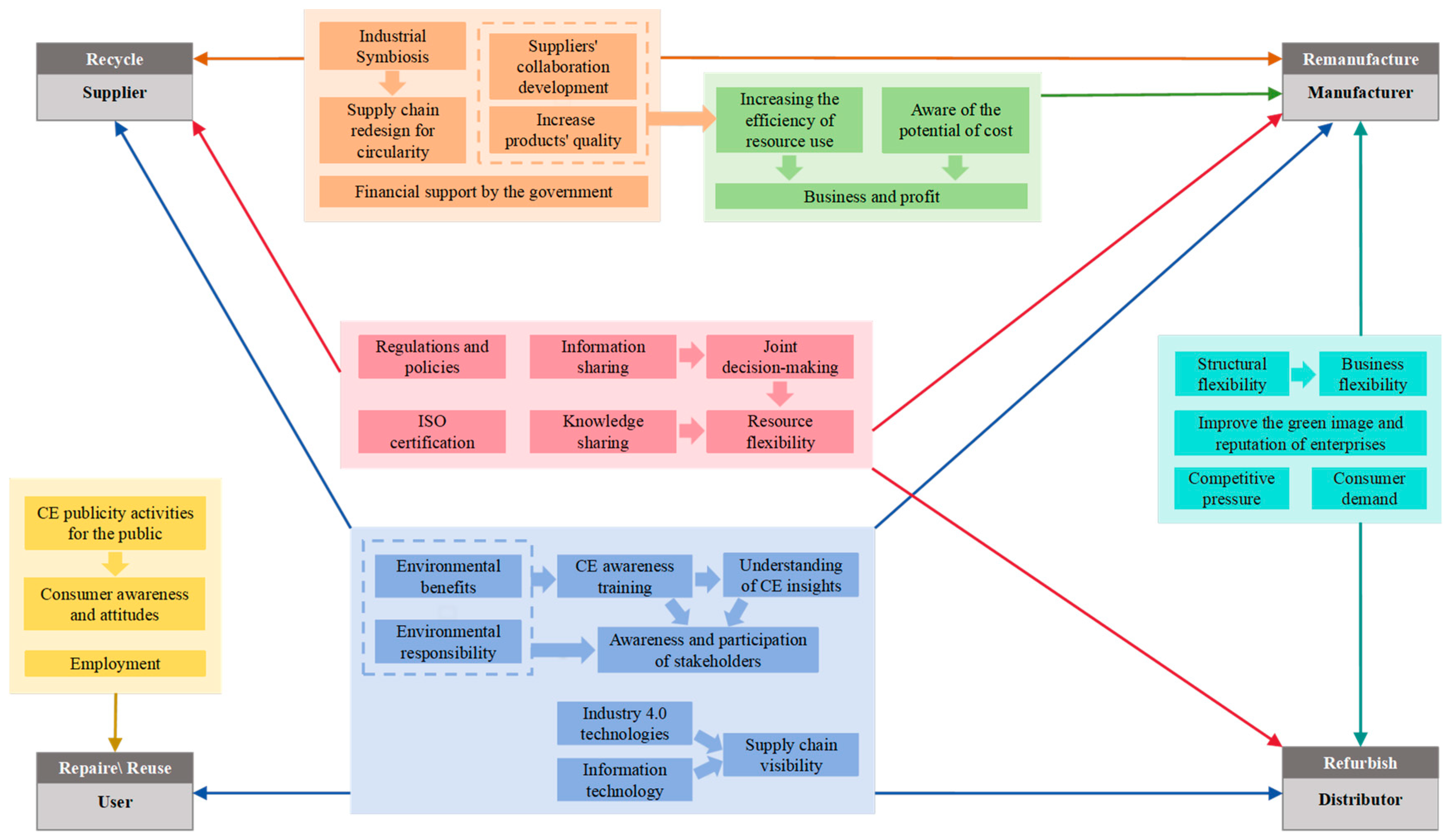 Systems 13 00365 g005