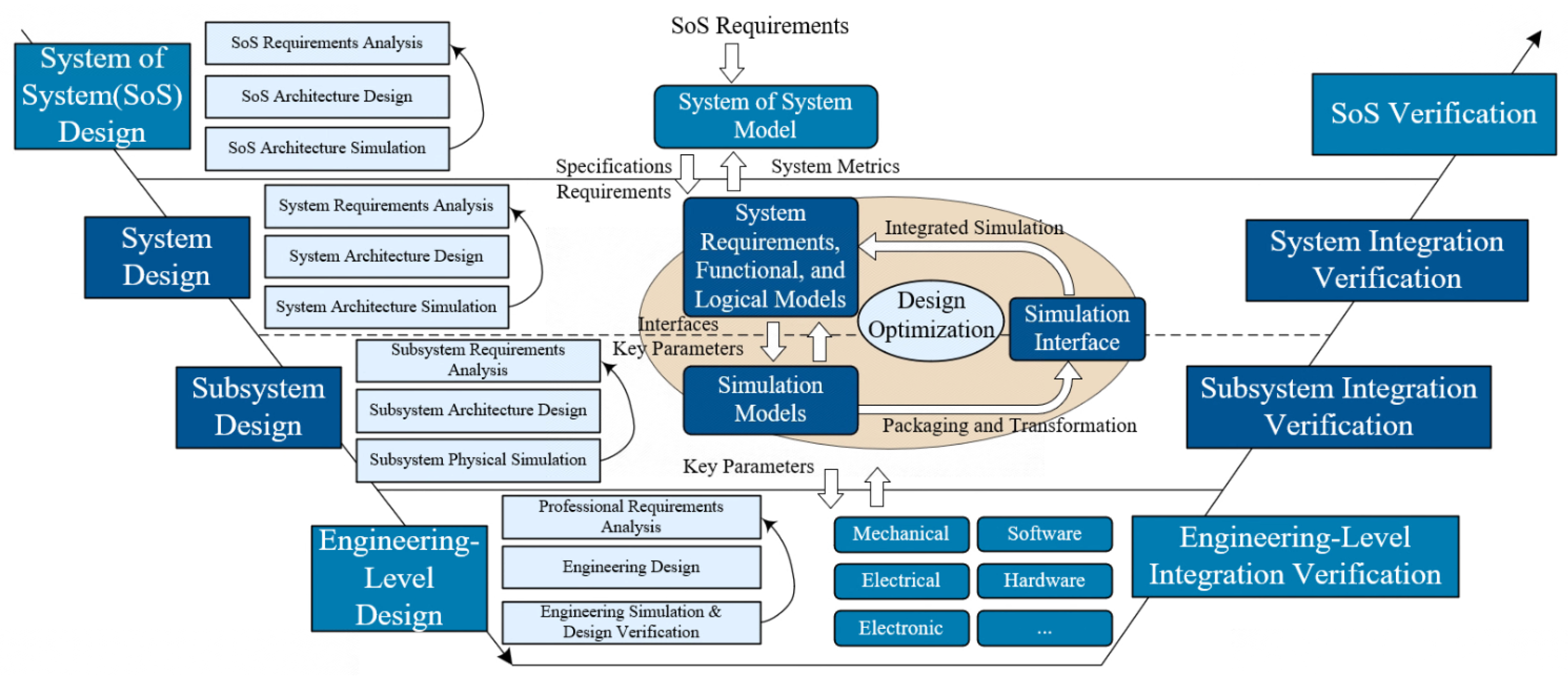 Process Flow Integration MBSE 2.0: Toward More Integrated, Comprehensive, and Intelligent MBSE