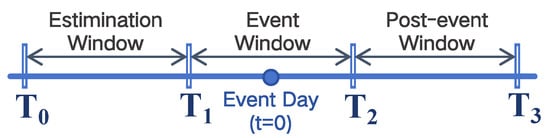 Event-study structure capturing systemic adjustment before and after 
  
    t
    =
    0
  
 (
  
    
      T
      0
    
    =
    −
    65
  
, 
  
    
      T
      1
    
    =
    −
    5
  
, 
  
    
      T
      2
    
    =
    +
    5
  
).