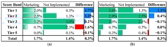 Comparison of uplift modeling performance. (a) Conventional Two-Model approach; (b) single-model, two-stage SHAP-Uplift Target approach.