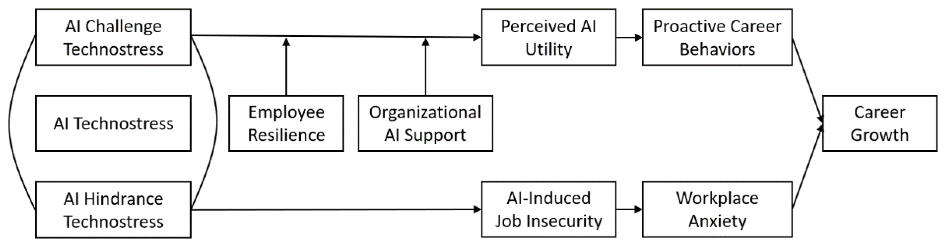 Understanding AI Technostress and Employee Career Growth from a Socio ...