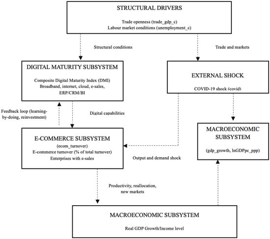 Systemic conceptual framework of the digital maturity–e-commerce–growth nexus in the EU-27.