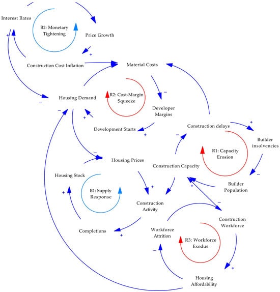 Causal Loop Diagram of Five reinforcing and Balancing Loops.