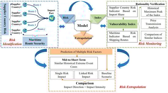 Risk Identification, Monitoring, and Extrapolation (RIME) framework for maritime bulk commodity physical supply chains.