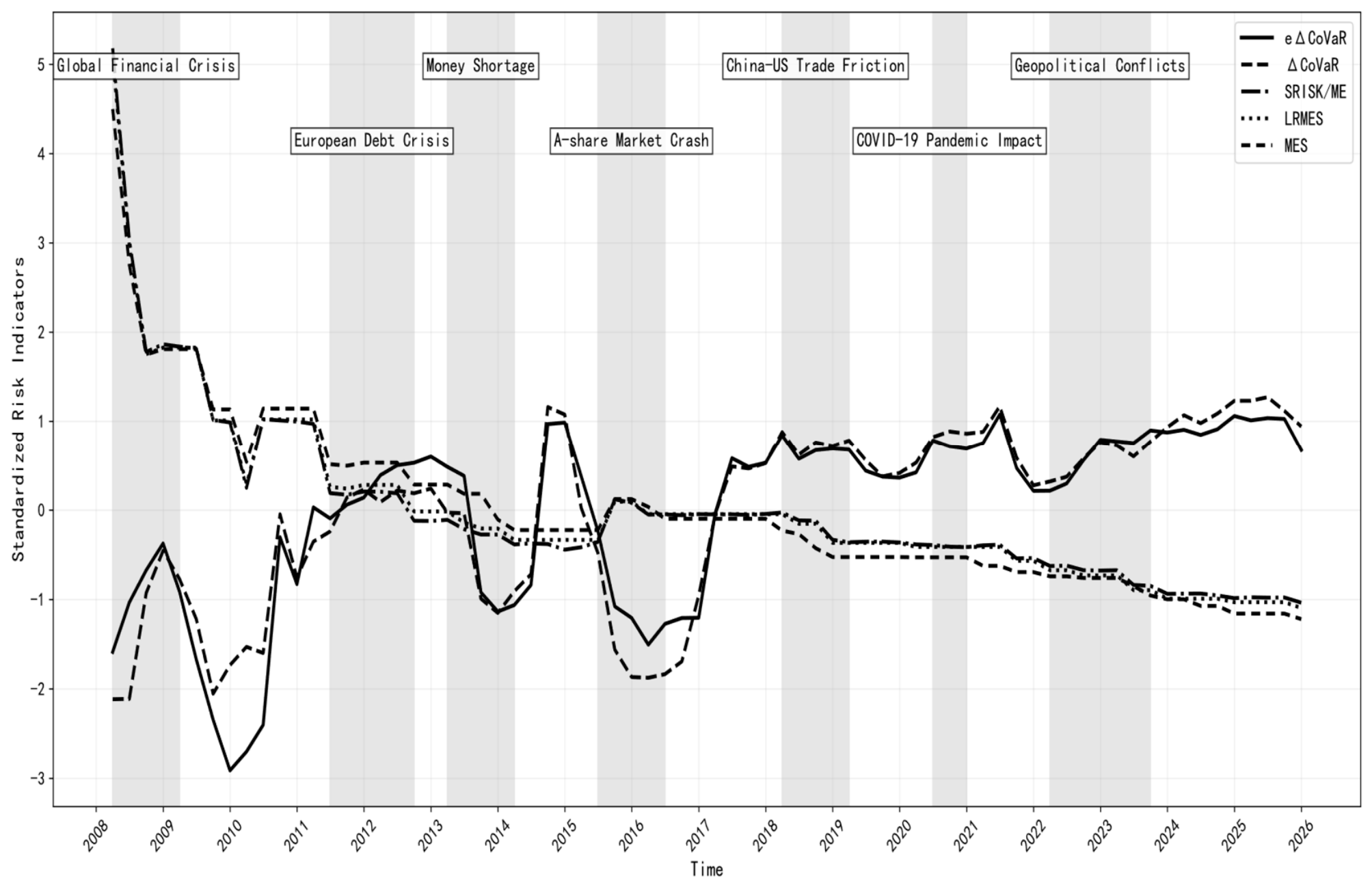 Predective Power The Predictive Power of Systemic Risk Indicators Under Extreme Scenarios