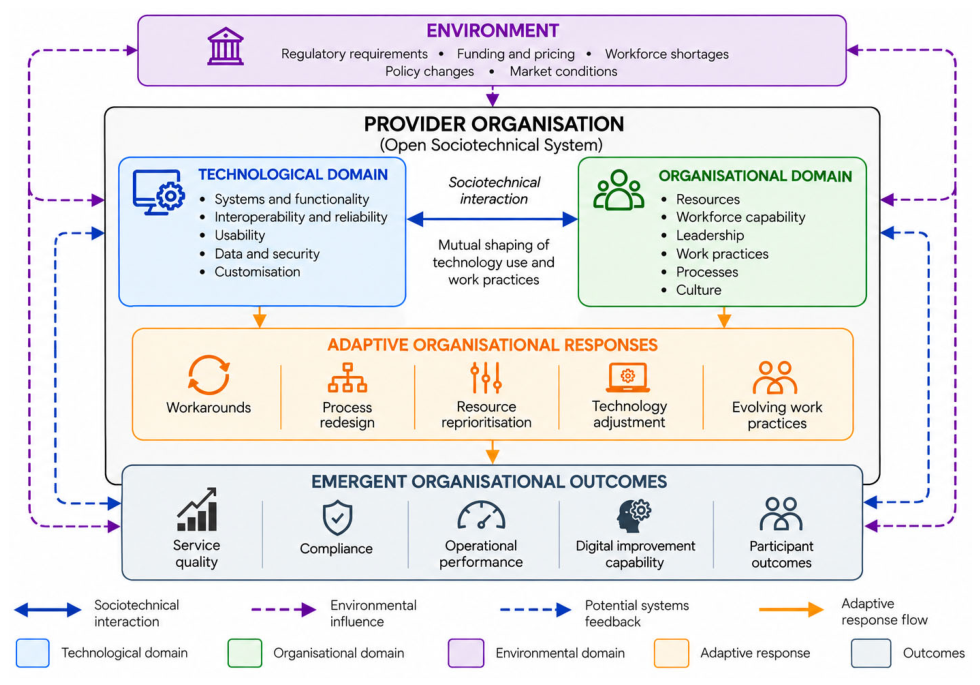 Conceptualising Digital Transformation Through Recursive Capability ...