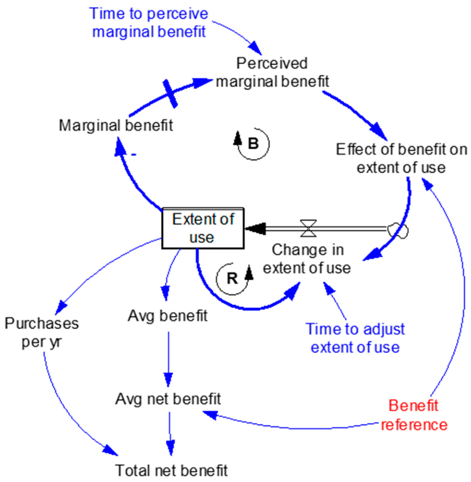 System Dynamics in a Nutshell: Learning from Simplified Versions of ...