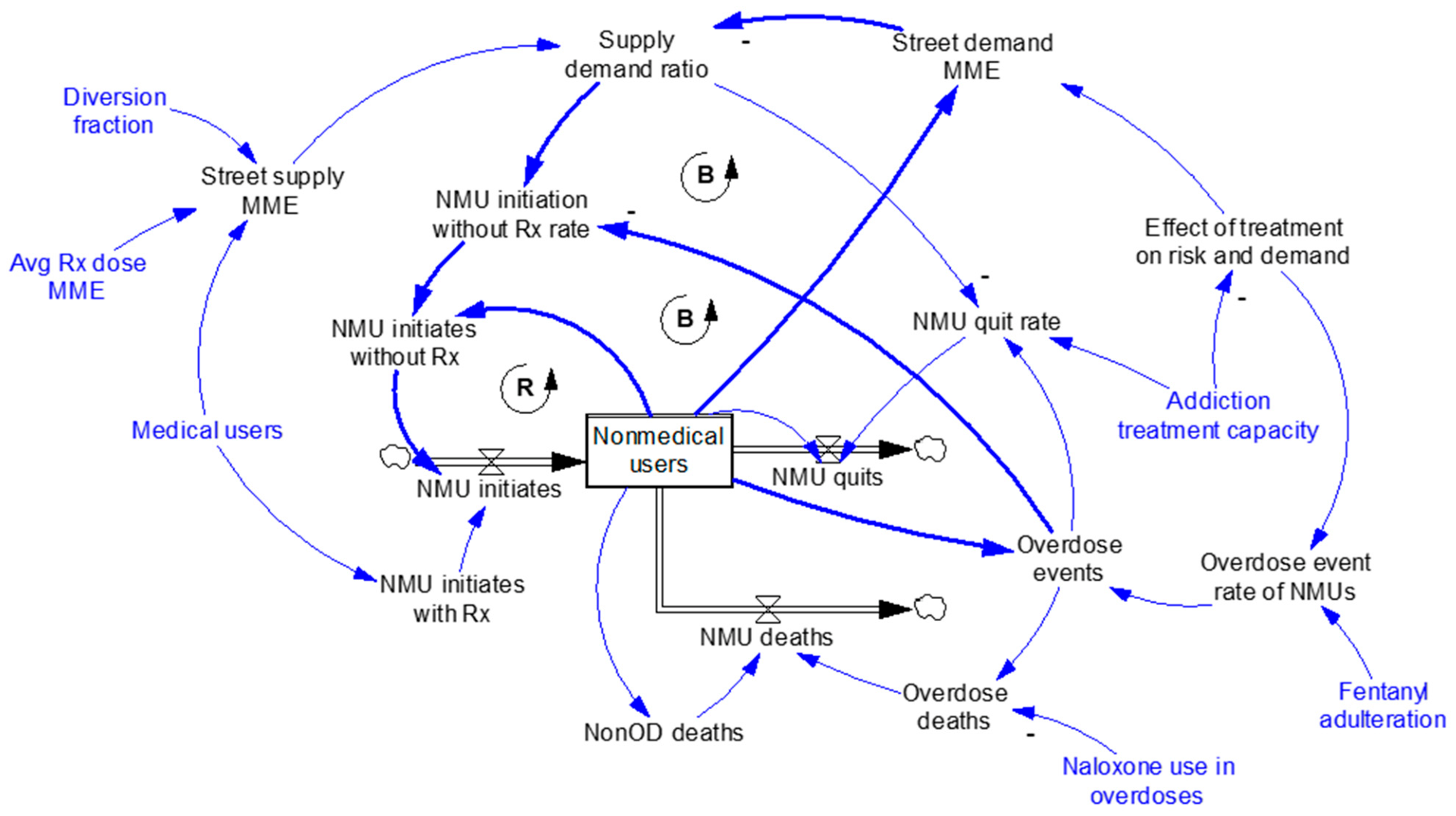 System Dynamics in a Nutshell: Learning from Simplified Versions of ...