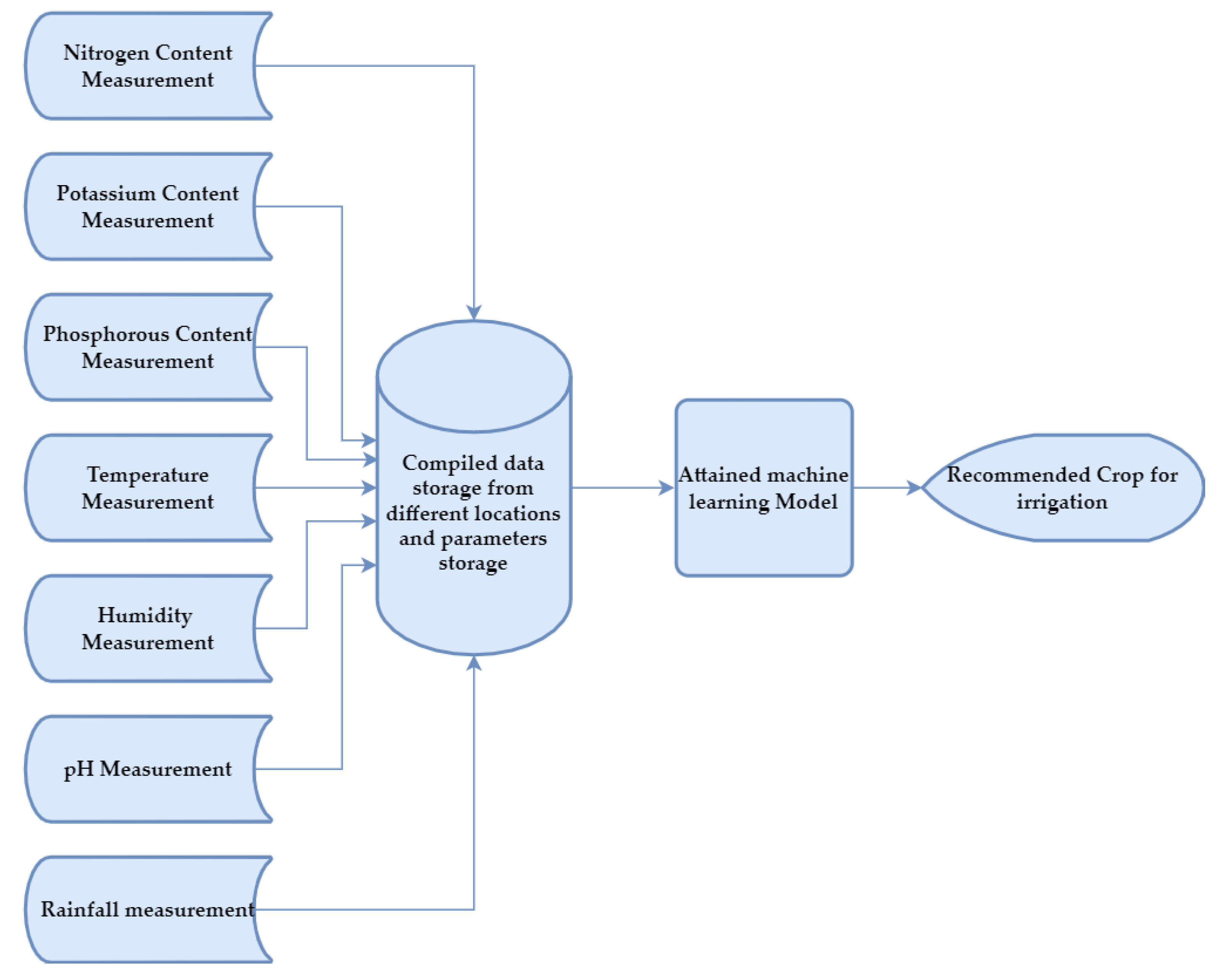 Technologies 10 00013 g003