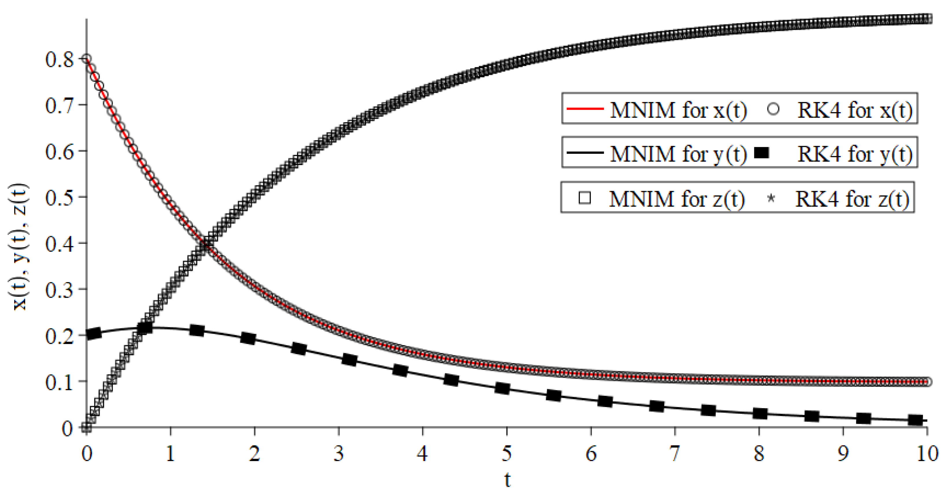 Technologies 10 00082 g003
